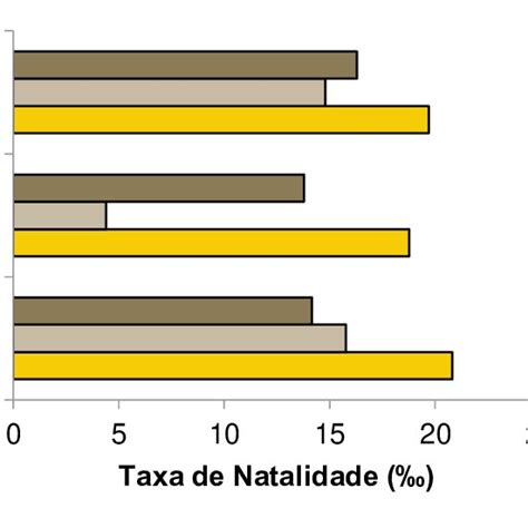 taxas de natalidade comparativas entre o município de pato branco o download scientific