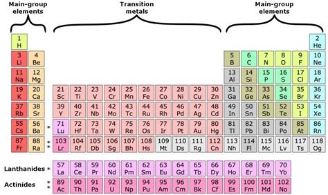 How Do You Find Electrons On A Periodic Table 2024 Periodic Table