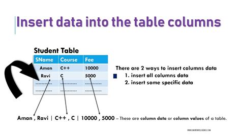 Insert Data Into Table Insert Data Into All Comlumn Or Specific Column Of A Table Snort