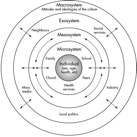 Ecological Perspectives In Health Research Journal Of