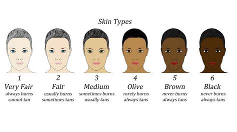 Skin Classification Charts
