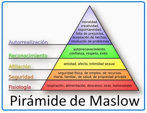 Psicologia Escuela Normal Pasto Teoria Humanista Abraham Maslow Grado 11