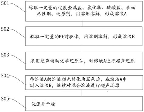 一种铂系高熵合金催化剂的制备方法与流程