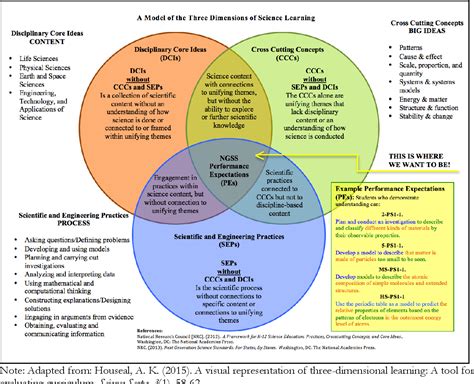 Figure 1 From A Visual Representation Of Three Dimensional Learning A