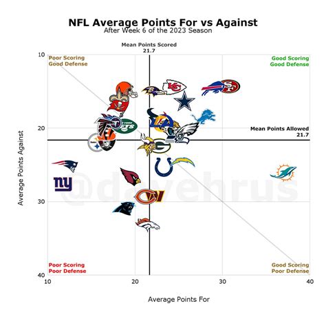 [oc] nfl average points for vs against after week 6 r nfl