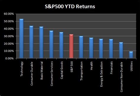 The s&p 500 focuses on the u.s. S&P 500: Top 20 Performers YTD | Seeking Alpha