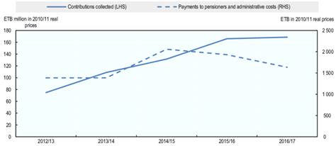 11 Civil Servants Pension Contributions Are Growing Strongly