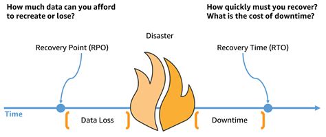 Disaster Recovery Dr Architecture On Aws Part I Strategies For