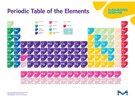Periodic Table Labeled Group Names Bruin Blog