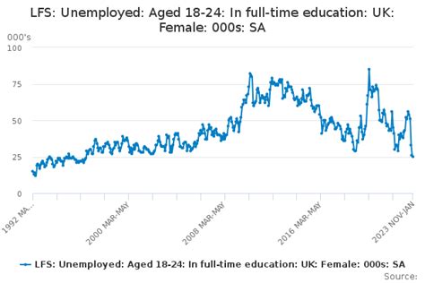 Lfs Unemployed Aged 18 24 In Full Time Education Uk Female 000s Sa Office For National