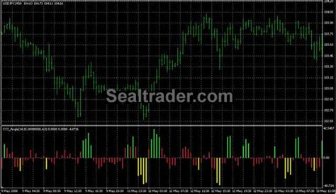 Cci Angle Forex Scalping Indicator For Mt4