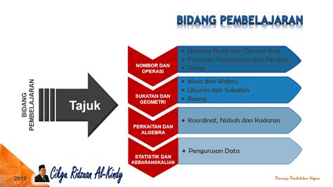 Matematik tahun 6 | hubungan nombor dalam perpuluhan juta dan pecahan juta. KSSR Semakan Matematik Tahun 4 Bermula 2020 - Cikgu ...