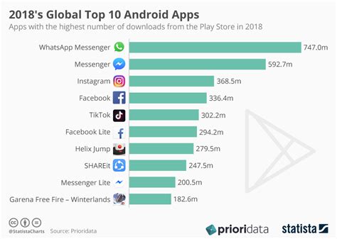 Global Top 10 Android Apps Of 2018 The Countries Of