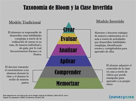 Infografía Taxonomía de Bloom y
