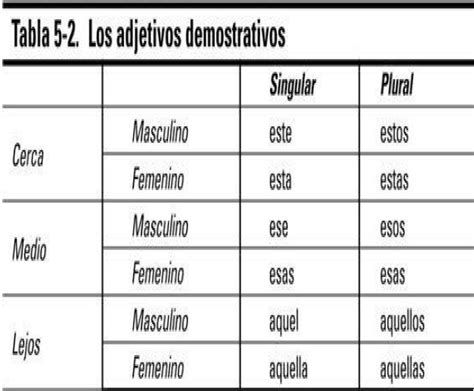 Adjetivos Demostrativos