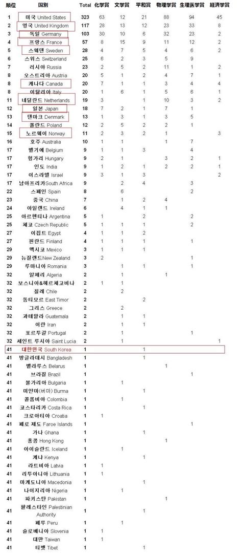 韓国人「歴代国別ノーベル賞ランキング。どうして韓国は化学賞が一つも貰えないのでしょうか？不思議ですね」 ｜ 東亜ニュース速報