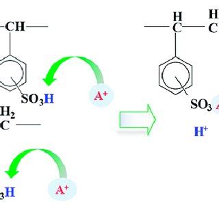 Application of ion exchange techniques for the treatment of radioactive 4.3. (PDF) Removal of Ionic Liquids from Oil Sands Processing ...