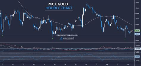 Mcx Gold Trading Strategy For Intraday Traders Moneymunch