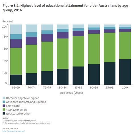 Older Australians Education And Skills Australian Institute Of Health And Welfare