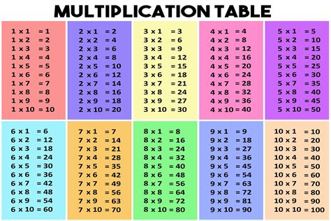 Multiplication Chart Math School Poster 24x36 Inches Multiplication