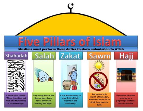 The Five Pillars Of Islam A Beginners Guide To Islam Religion