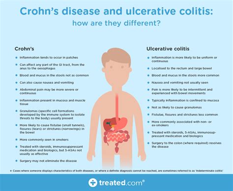 CROHN’S DISEASE AND ULCERATIVE COLITIS AND HOW THEY ARE DIFFERENT