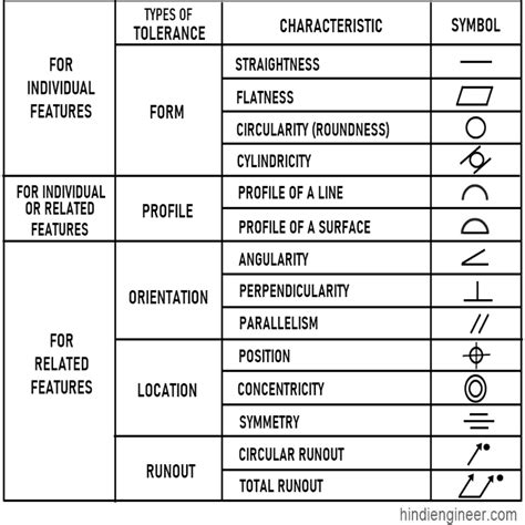 Engineering Drawing Symbols List Chart Explain Mechanical Drawing