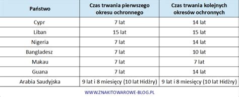 Ile lat trwa ochrona znaku towarowego? | Kreatywna.pl