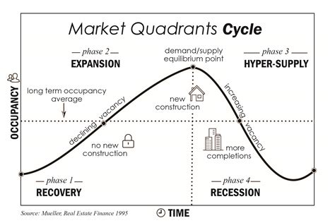 How To Determine Where We Are In The Real Estate Market Cycle