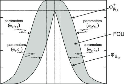 Interval Type 2 Membership Function Formed By Gaussian Shape Sub Download Scientific Diagram