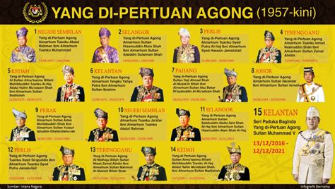 Titah diraja yang dipertuan agong sempena majlis sambutan maulidur rasul saw peringkat kebangsaan 1441h. Senarai Yang Di-Pertuan Agong Dari 1957 Hingga Kini ~ Miss ...