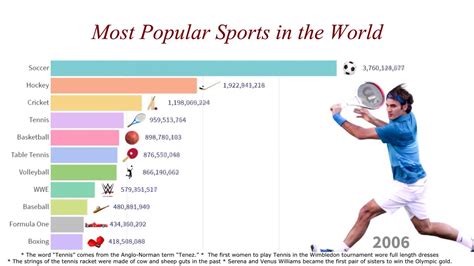 most popular sports in the world 2020 youtube