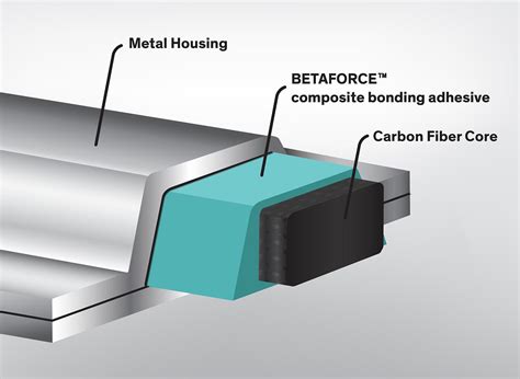 Composite bonding adhesive joins carbon fiber core to metal ...