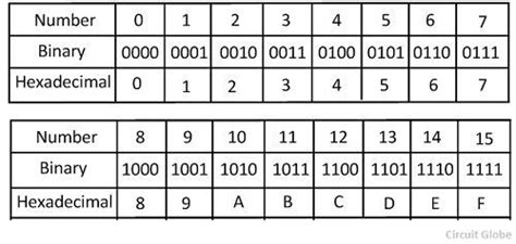 Differences Between Hex And Binary Exploring Number Representation