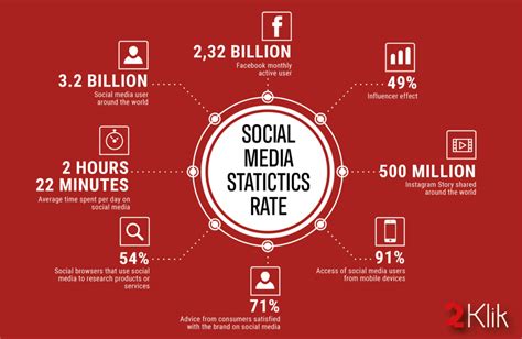 Social Media Usage Statistics For Your 2020 Marketing Strategy 2klik