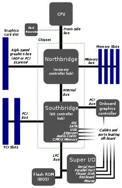Macbook logic board not charging battery repair youtube. Dick's blog: Definisi Northbridge & Southbridge
