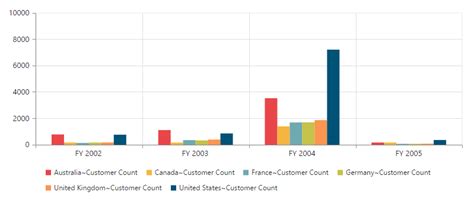 Olap Getting Started Pivotchart Aspnet Syncfusion