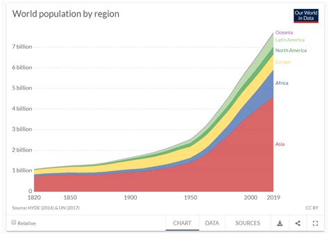 In demographics, the world population is the total number of humans currently living, and was estimated to have reached 7,800,000,000 people as of march 2020. World Population 1820 2019 - ScienceFiles
