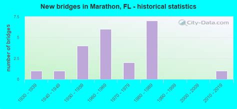 Marathon Florida Fl 33050 Profile Population Maps Real Estate Averages Homes Statistics