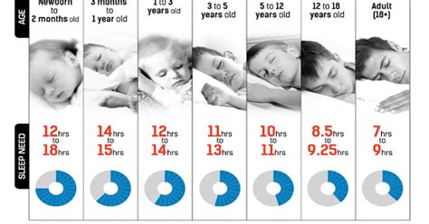 You Need To Get These Many Hours Of Sleep According To Your Age The Discover Reality