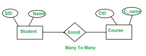 Minimization Of Er Diagrams Geeksforgeeks