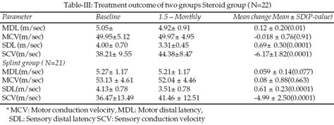 Efficacy Comparison Of Splint And Oral Steroid Therapy In