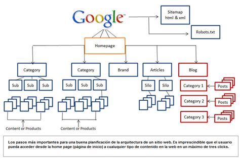 Cómo Crear Una Biblioteca Digital O Virtual Arquitectura De La Información