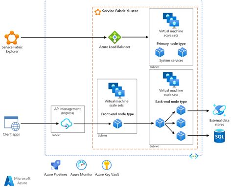 Microservicearchitektur In Azure Service Fabric Azure Architecture Center Microsoft Learn