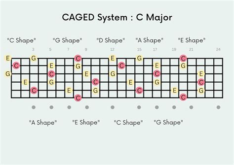 Caged System Guitar Chord Chart Fretboard Diagram Printable Chord Chart