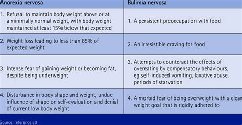 Explain The Difference Between Anorexia Nervosa And Bulimia