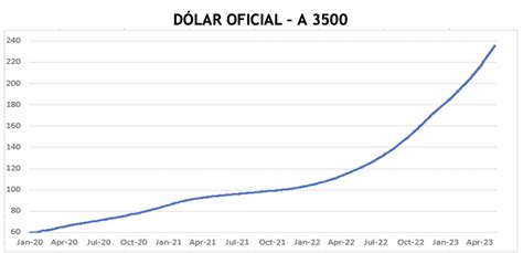 Evolución De Las Cotizaciones Del Dólar Al 24 De Mayo 2023 Debursa