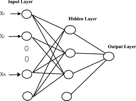 The Structure Of The Feed Forward Back Propagation Neural Network Ffbp