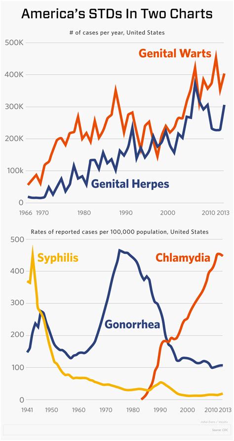 The Fastest Rising Stds In America Business Insider