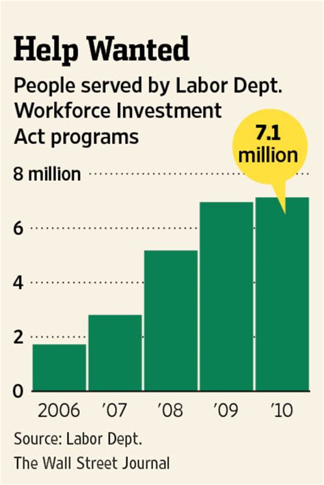 Us Faces Uphill Battle In Retraining The Jobless Wsj